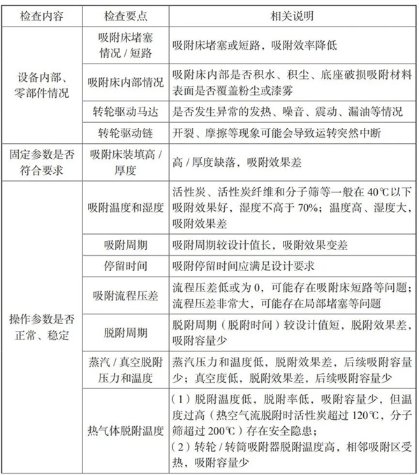 檢查內(nèi)容及檢查要點(diǎn)