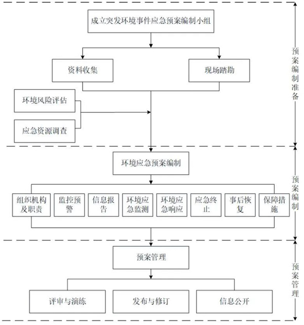 突發(fā)環(huán)境事件應急預案工作流程
