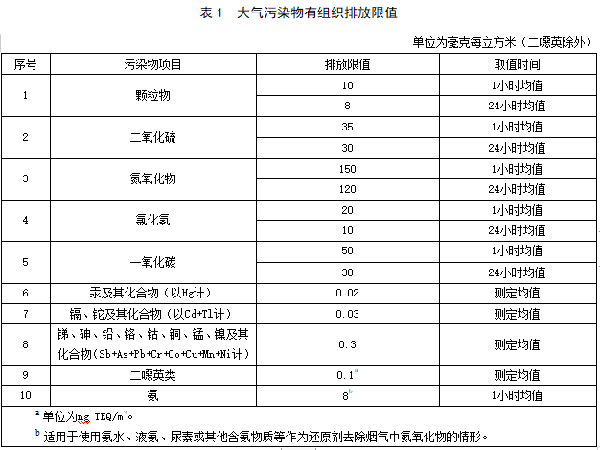 《生活垃圾焚燒大氣污染物排放標準》