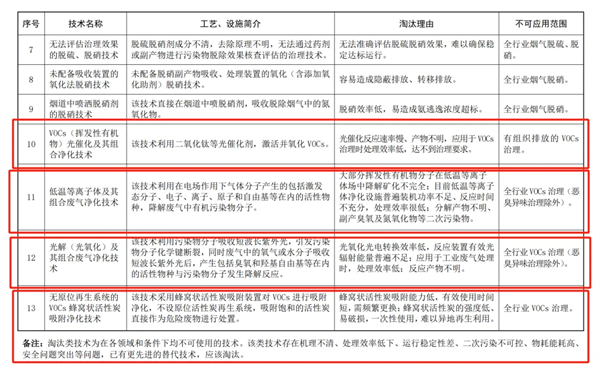 《國家污染防治技術(shù)指導(dǎo)目錄（2024年，限制類和淘汰類）》（征求意見稿）意見的函